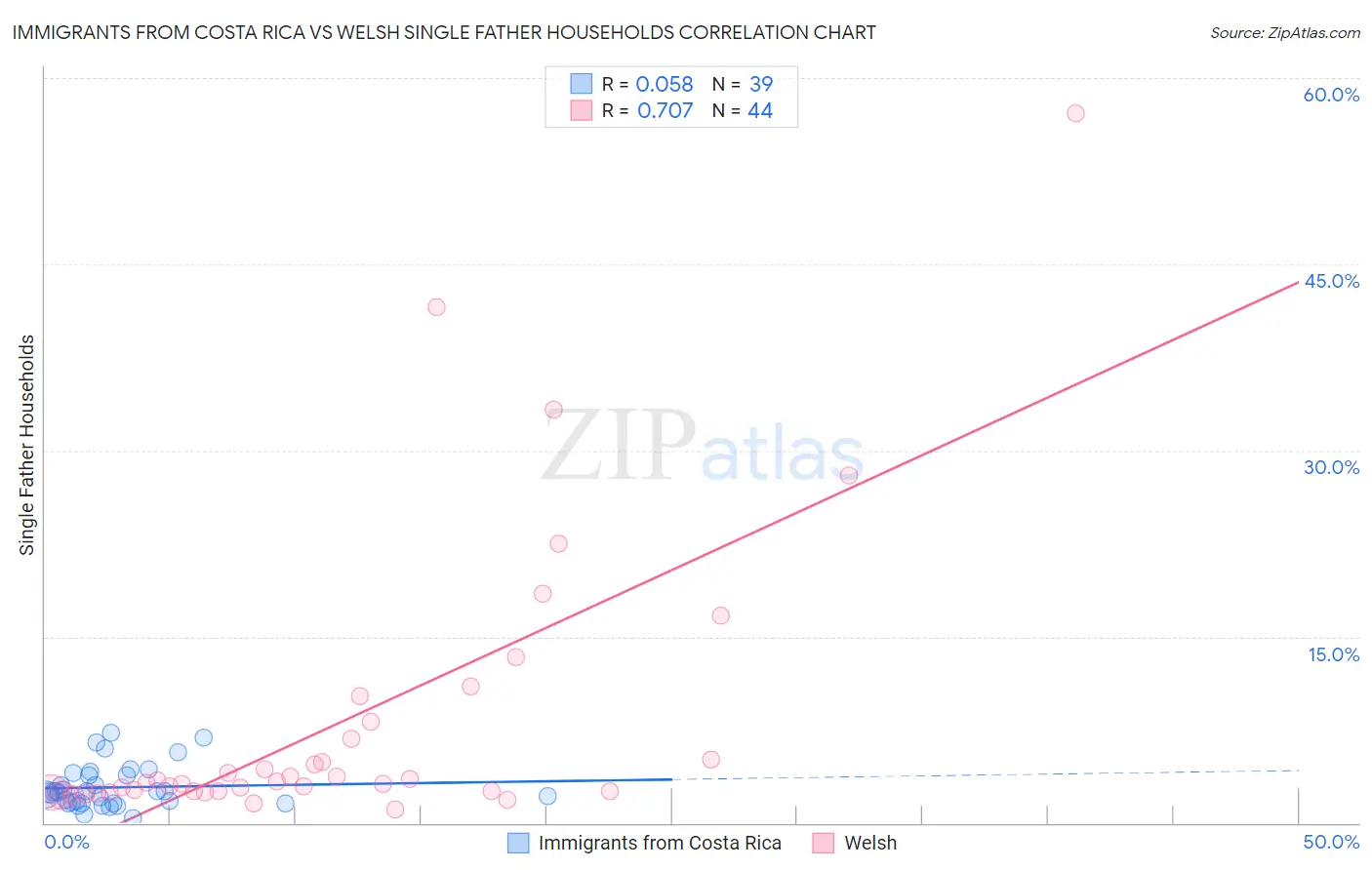 Immigrants from Costa Rica vs Welsh Single Father Households