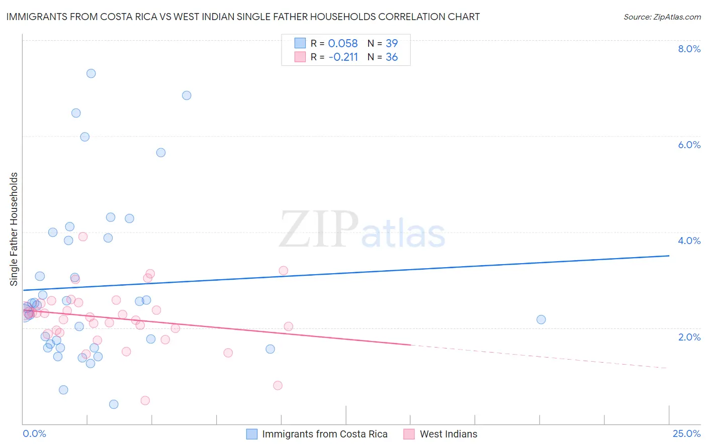 Immigrants from Costa Rica vs West Indian Single Father Households