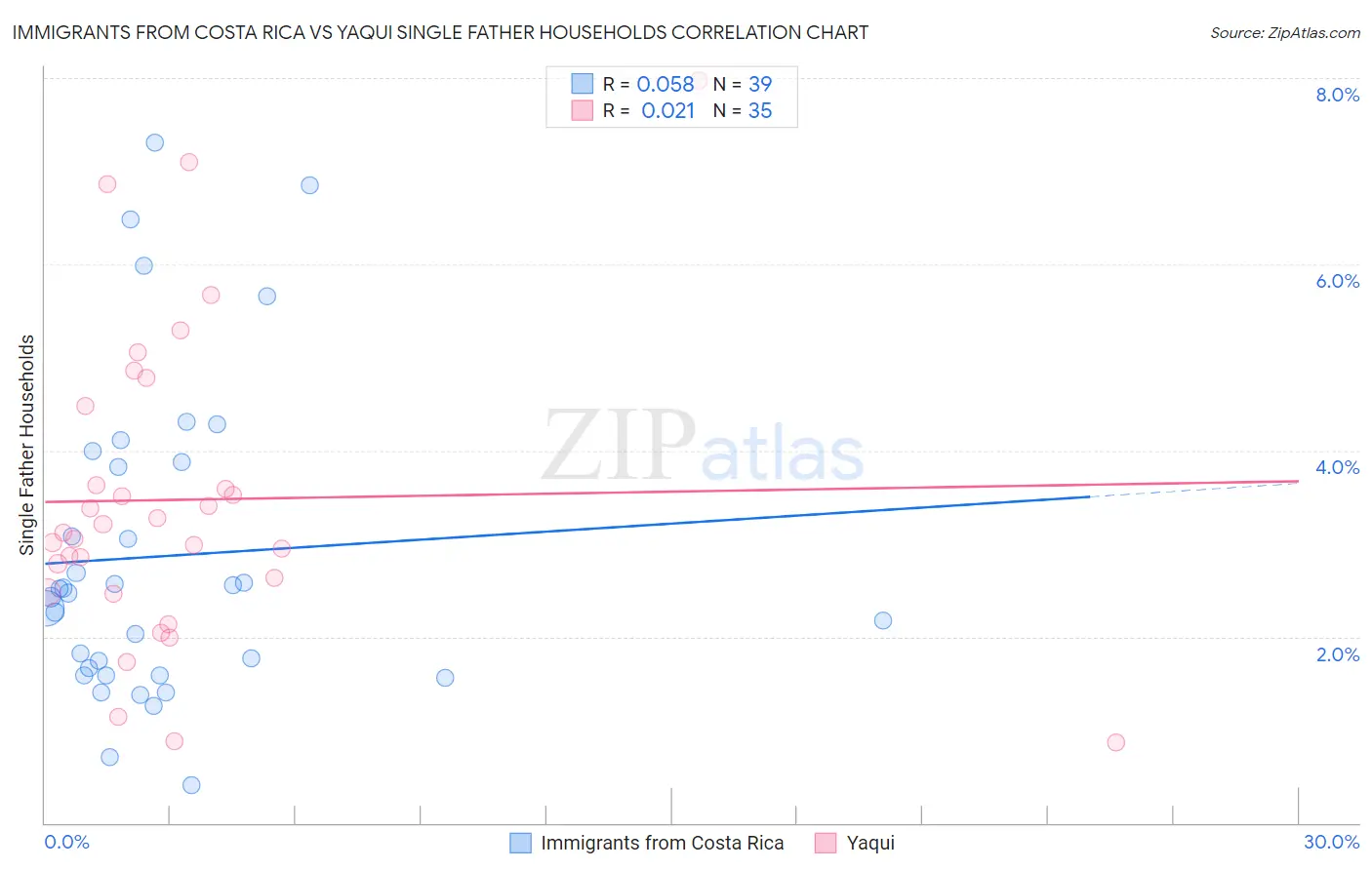 Immigrants from Costa Rica vs Yaqui Single Father Households