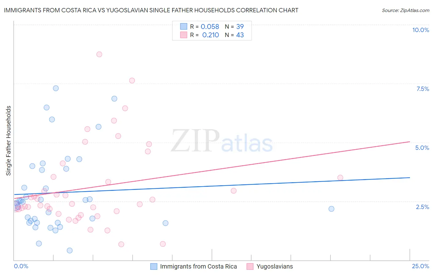 Immigrants from Costa Rica vs Yugoslavian Single Father Households