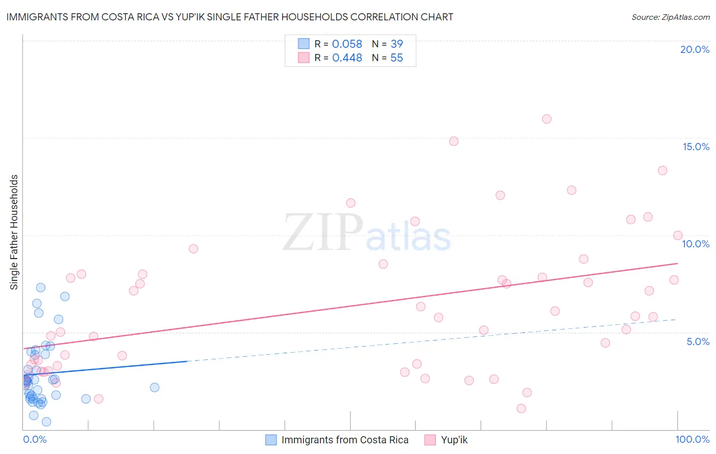 Immigrants from Costa Rica vs Yup'ik Single Father Households