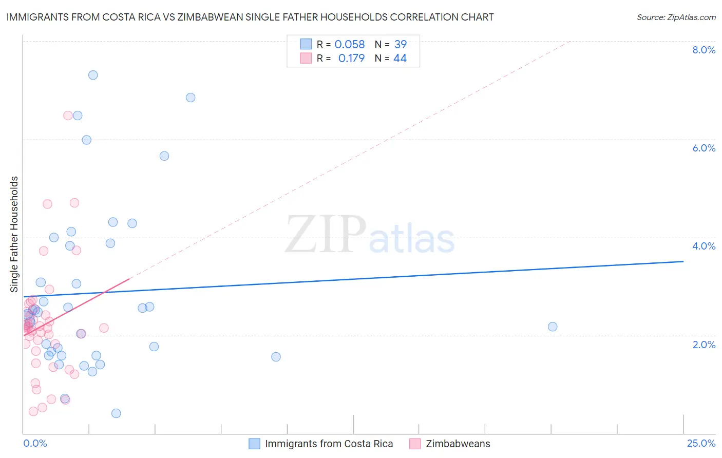 Immigrants from Costa Rica vs Zimbabwean Single Father Households