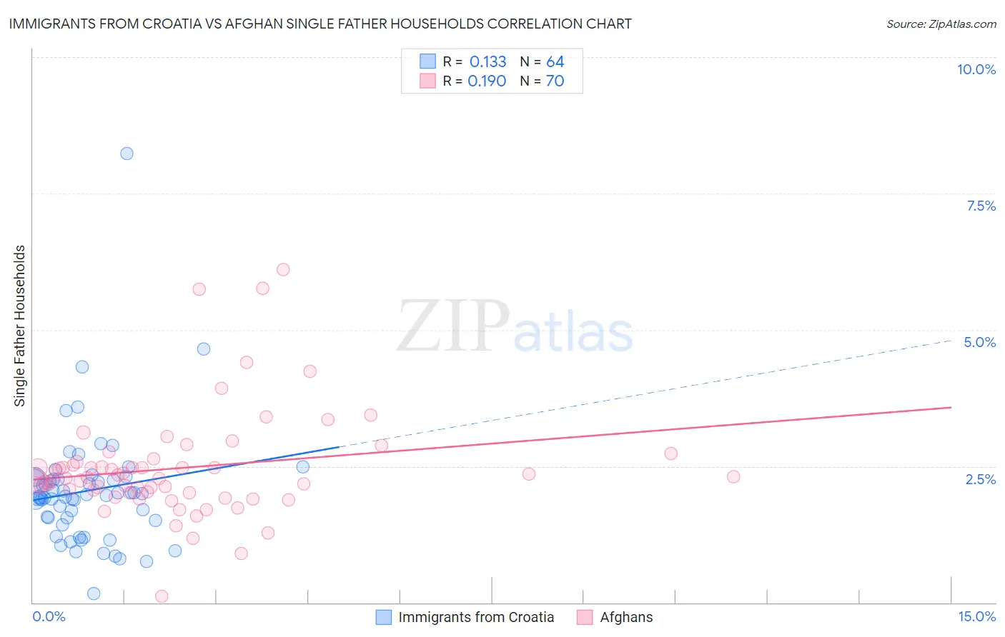 Immigrants from Croatia vs Afghan Single Father Households