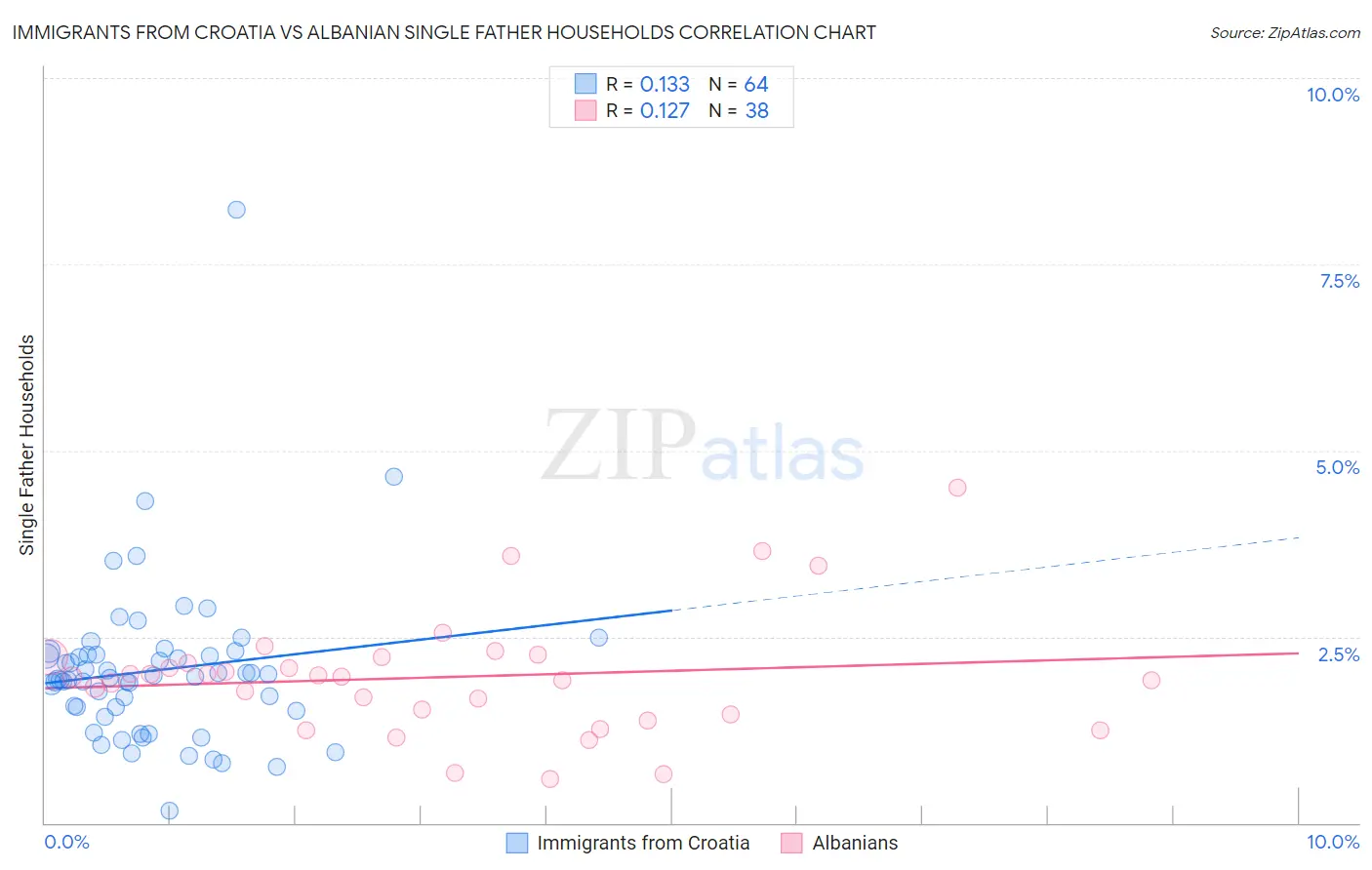 Immigrants from Croatia vs Albanian Single Father Households