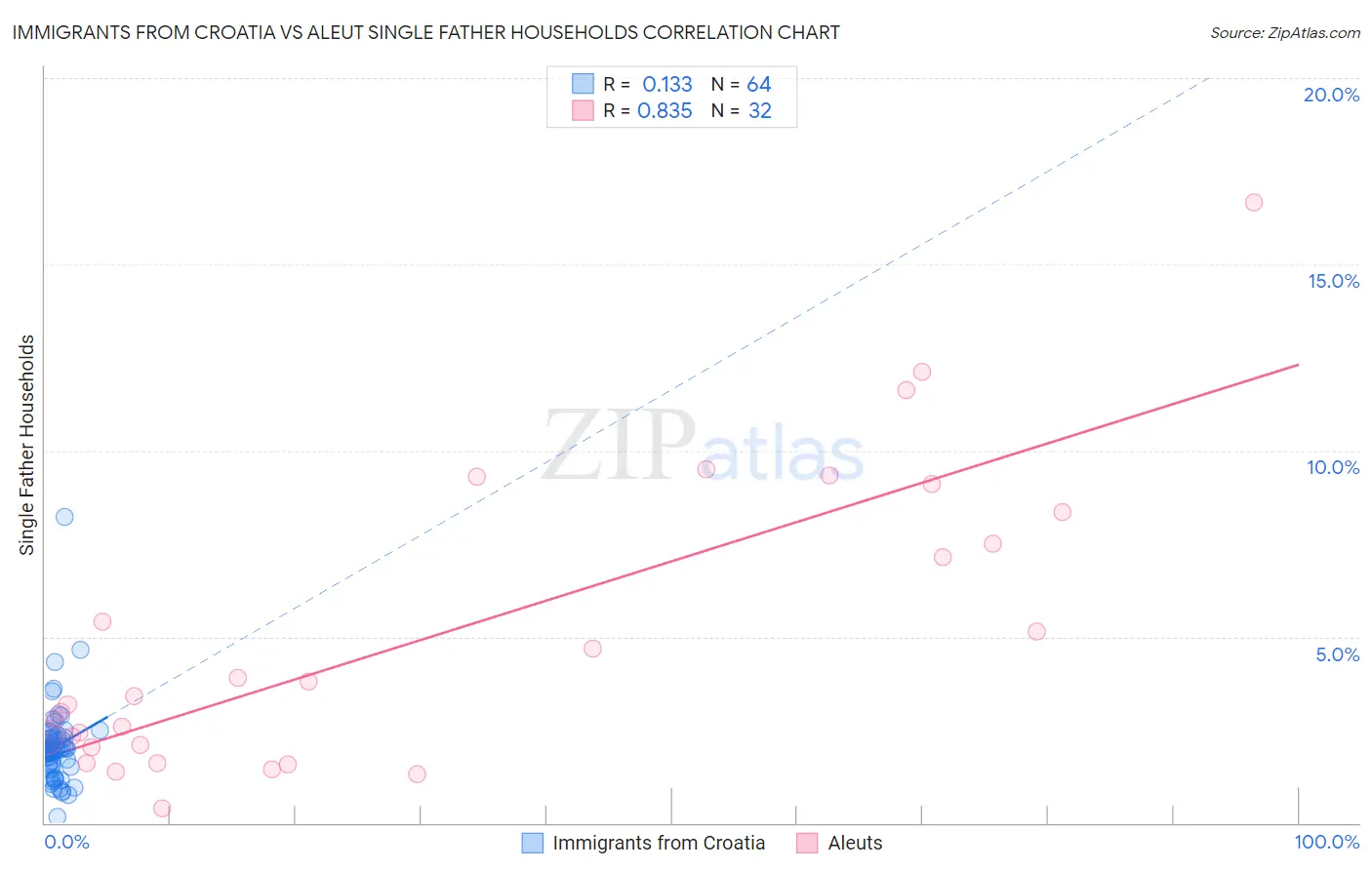 Immigrants from Croatia vs Aleut Single Father Households