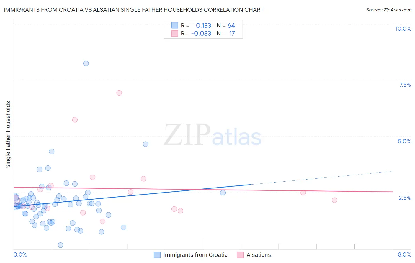 Immigrants from Croatia vs Alsatian Single Father Households