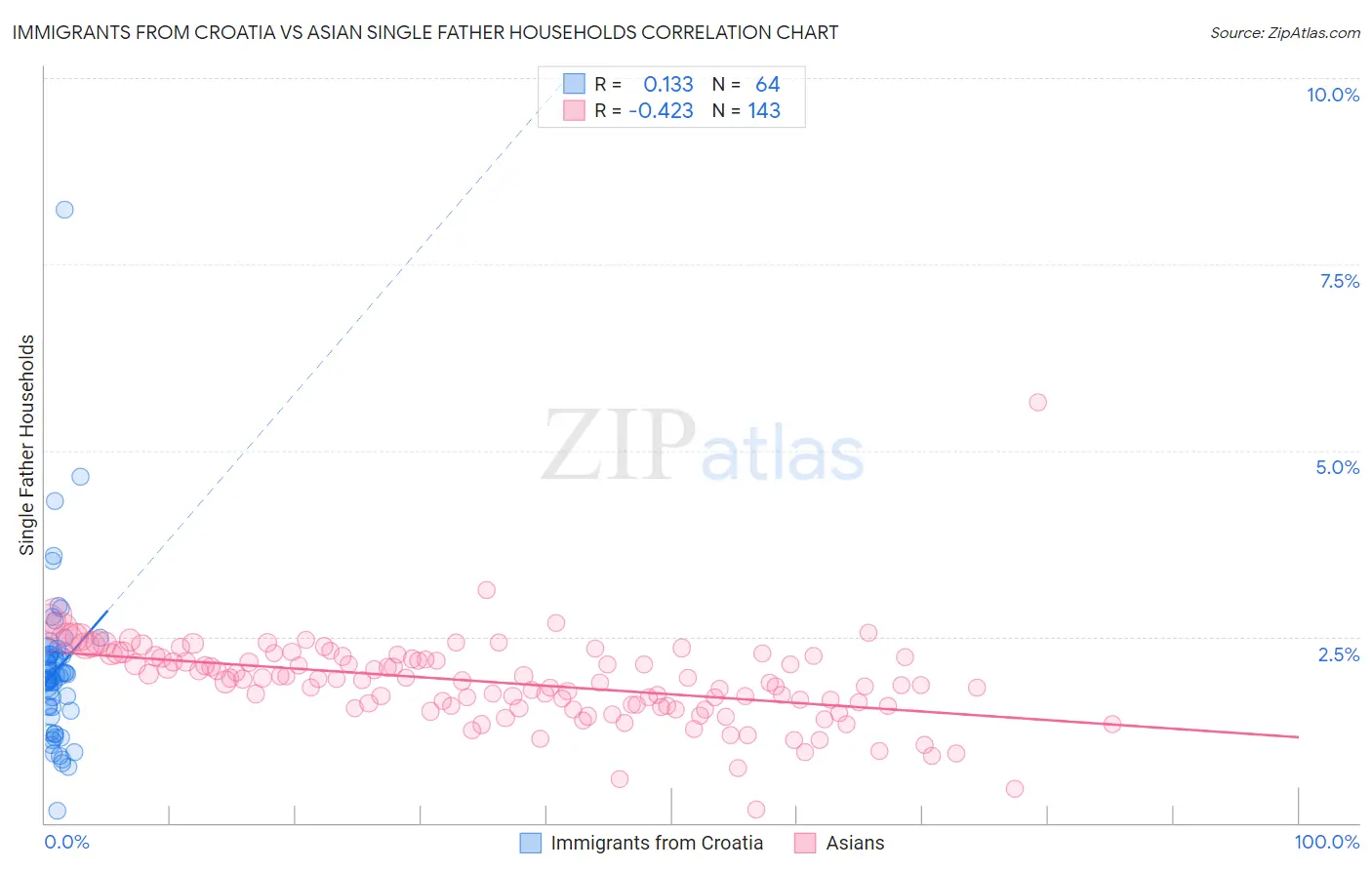 Immigrants from Croatia vs Asian Single Father Households