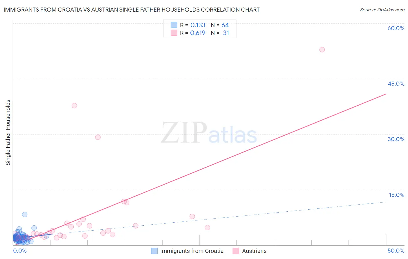Immigrants from Croatia vs Austrian Single Father Households