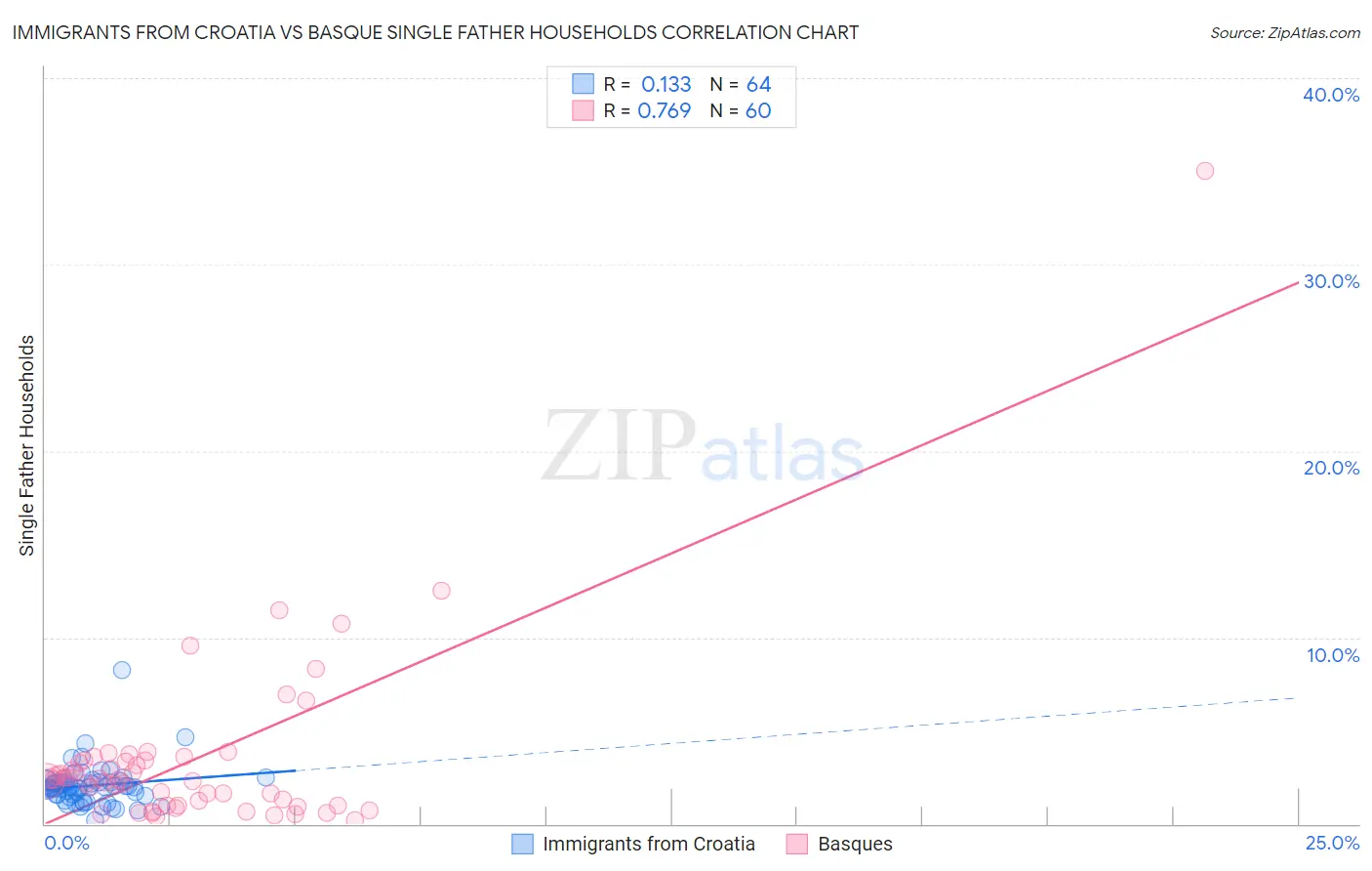 Immigrants from Croatia vs Basque Single Father Households