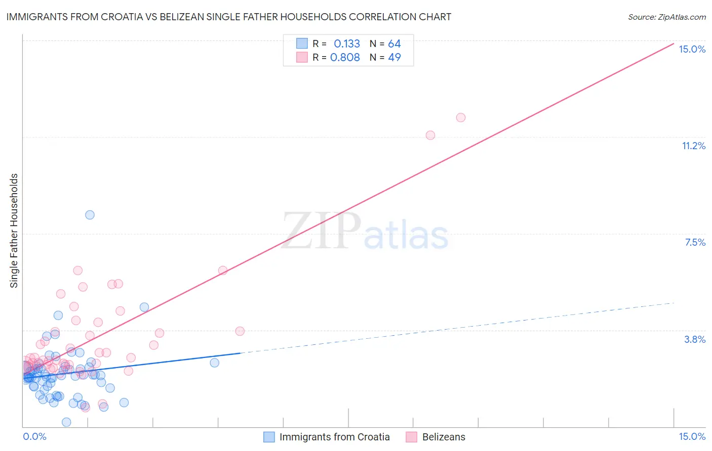 Immigrants from Croatia vs Belizean Single Father Households