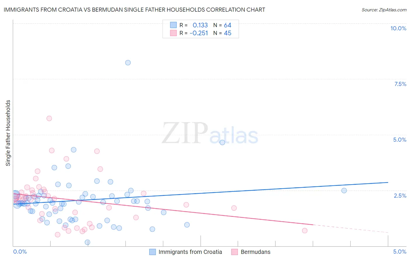 Immigrants from Croatia vs Bermudan Single Father Households