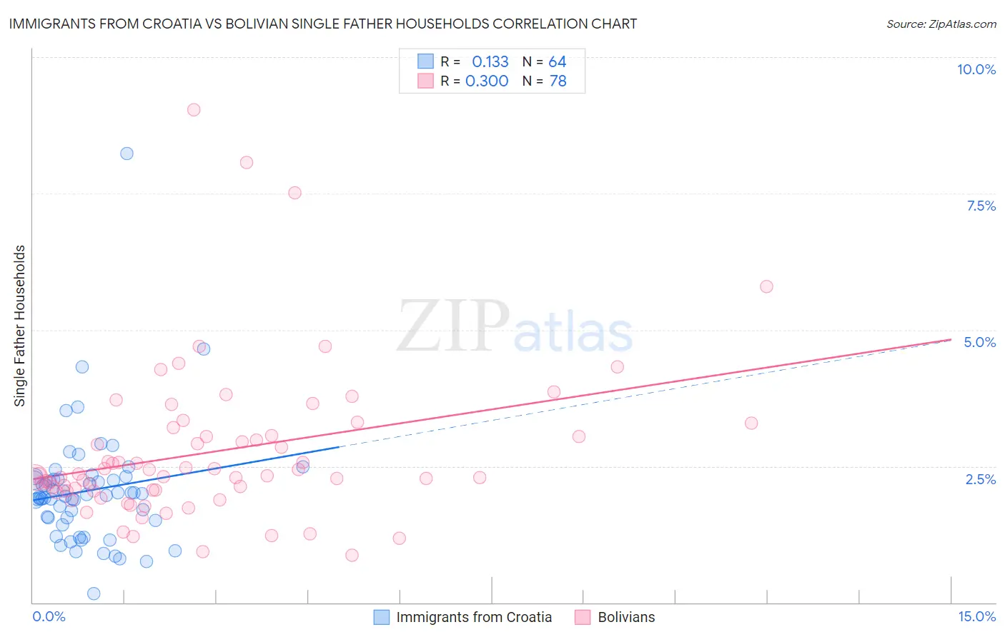 Immigrants from Croatia vs Bolivian Single Father Households
