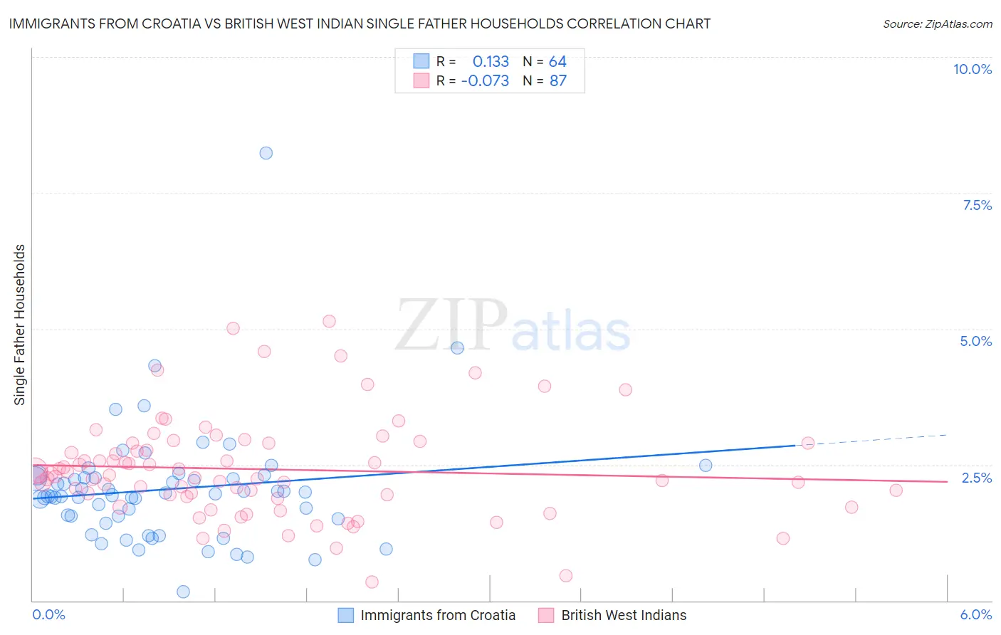 Immigrants from Croatia vs British West Indian Single Father Households