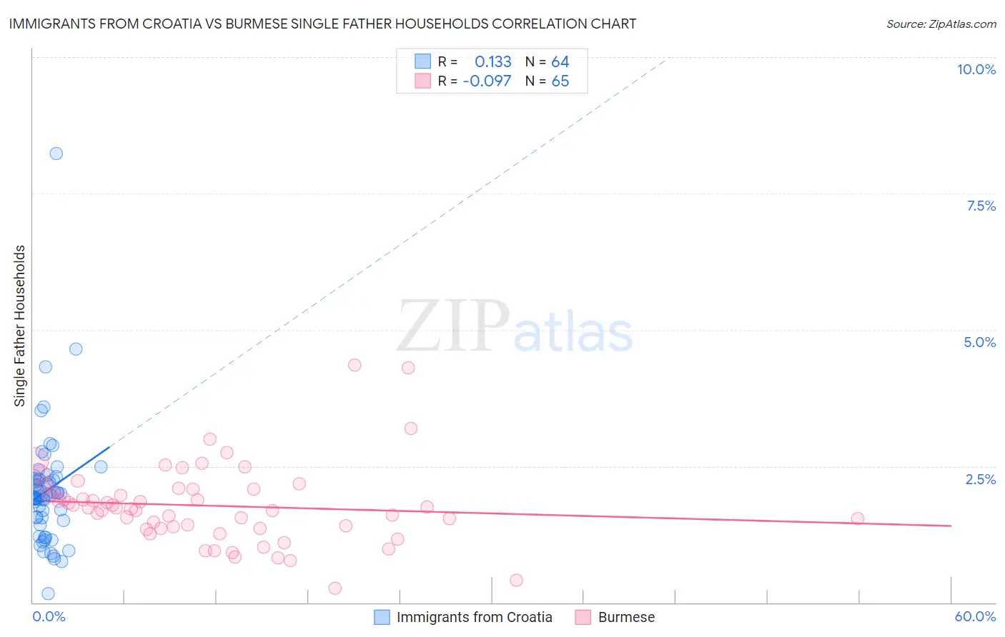 Immigrants from Croatia vs Burmese Single Father Households