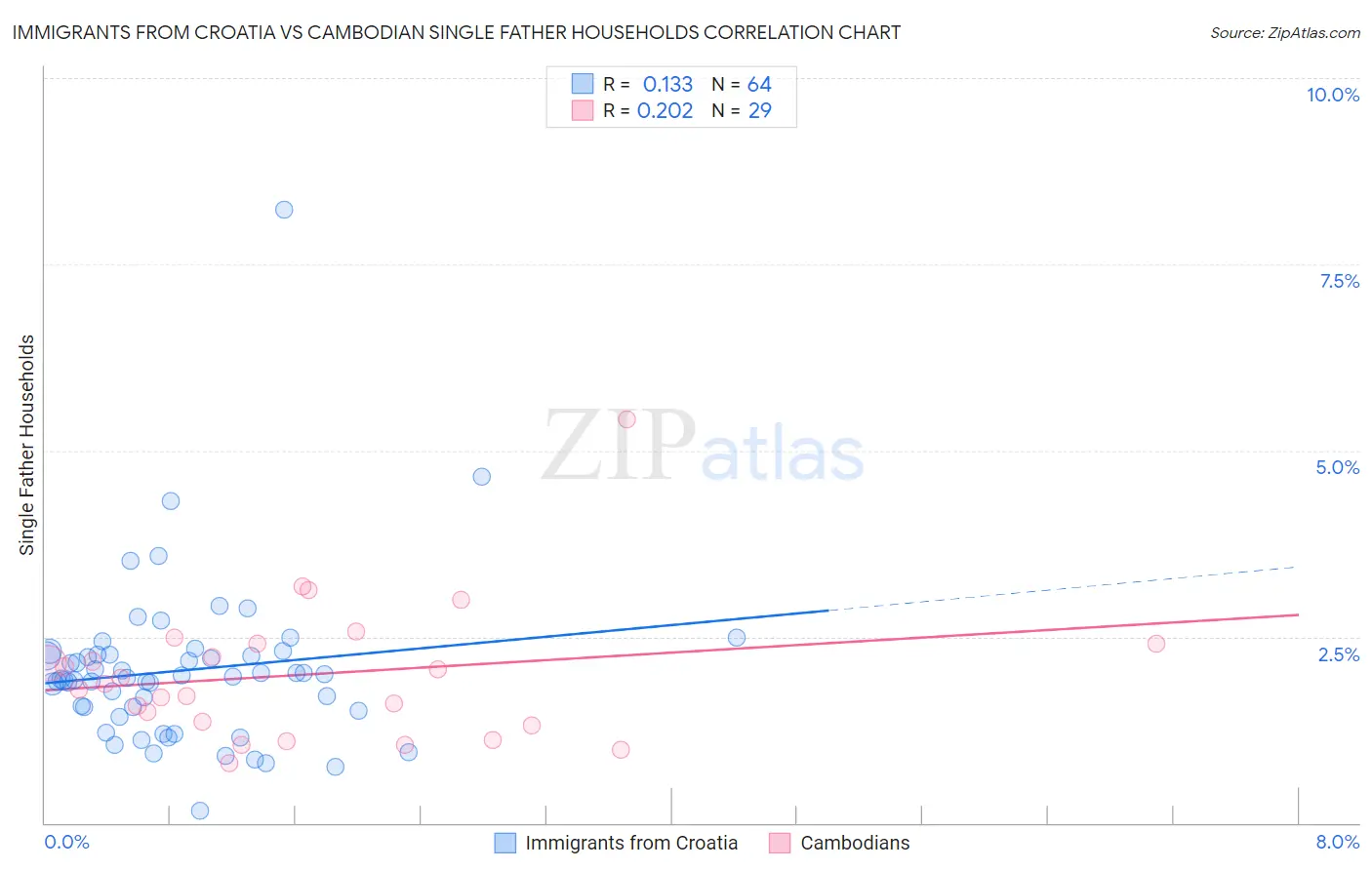 Immigrants from Croatia vs Cambodian Single Father Households