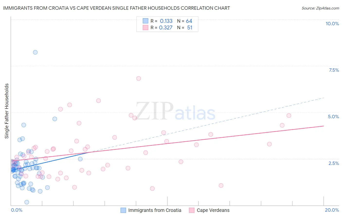Immigrants from Croatia vs Cape Verdean Single Father Households