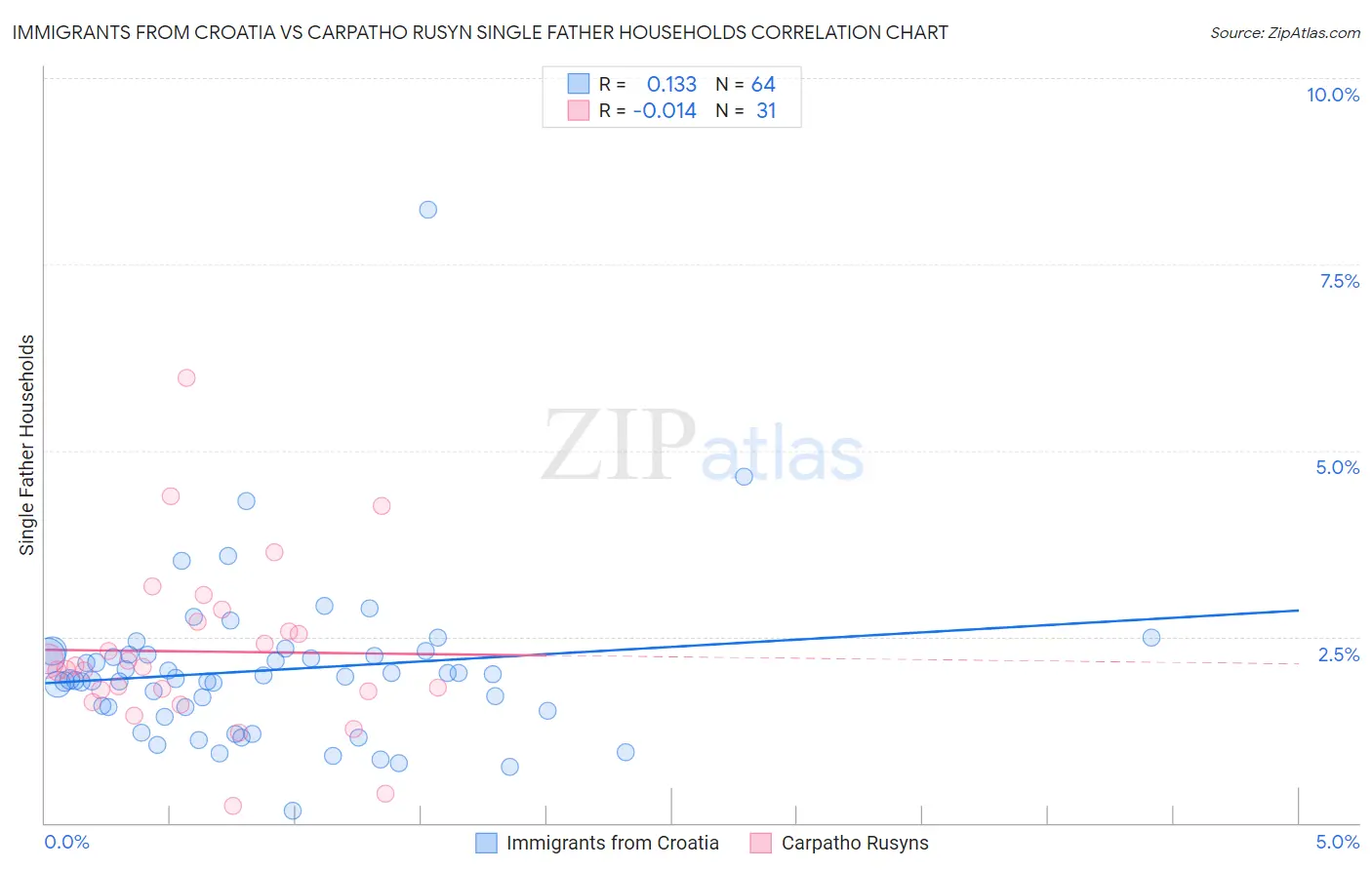 Immigrants from Croatia vs Carpatho Rusyn Single Father Households