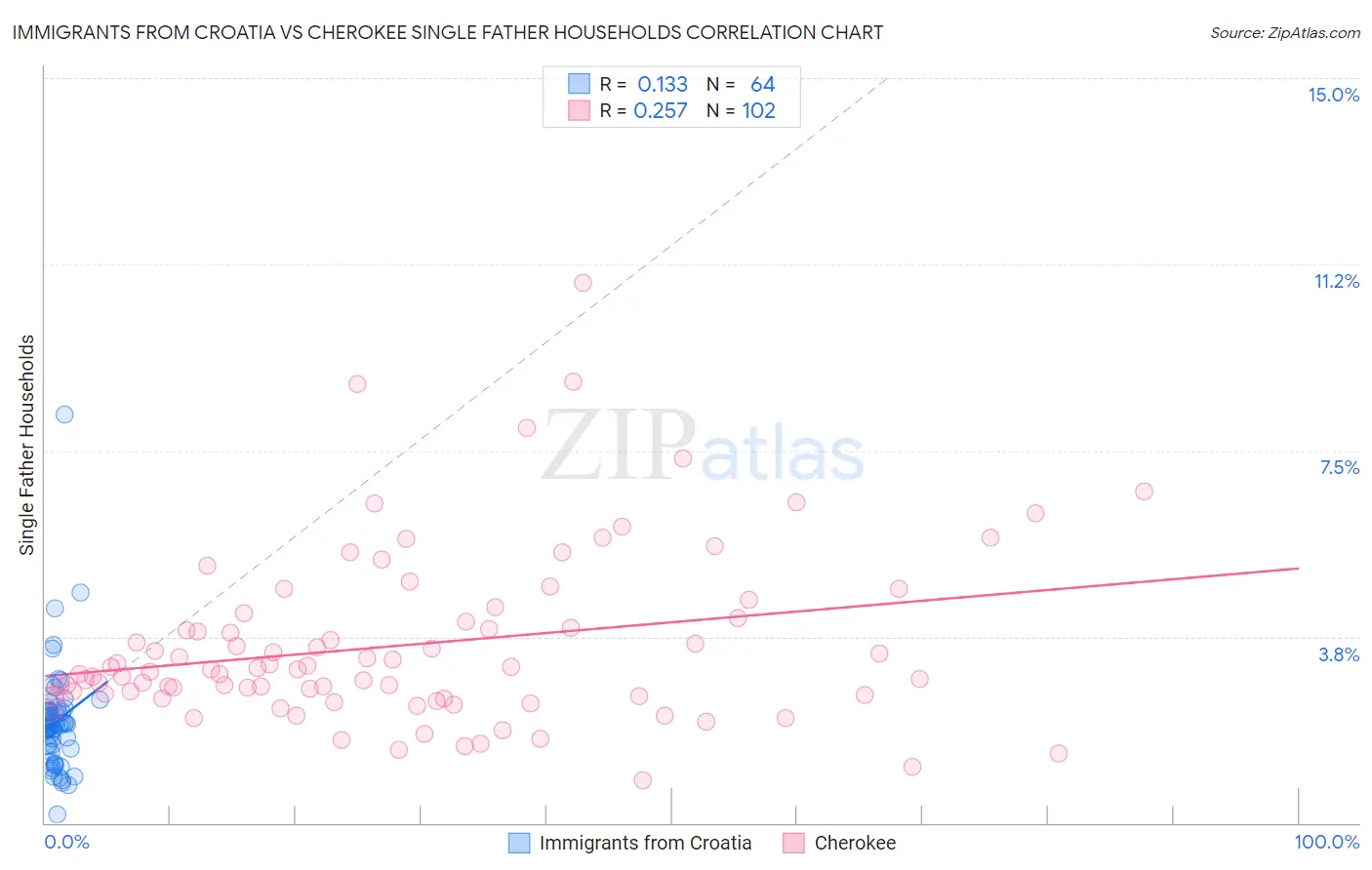 Immigrants from Croatia vs Cherokee Single Father Households
