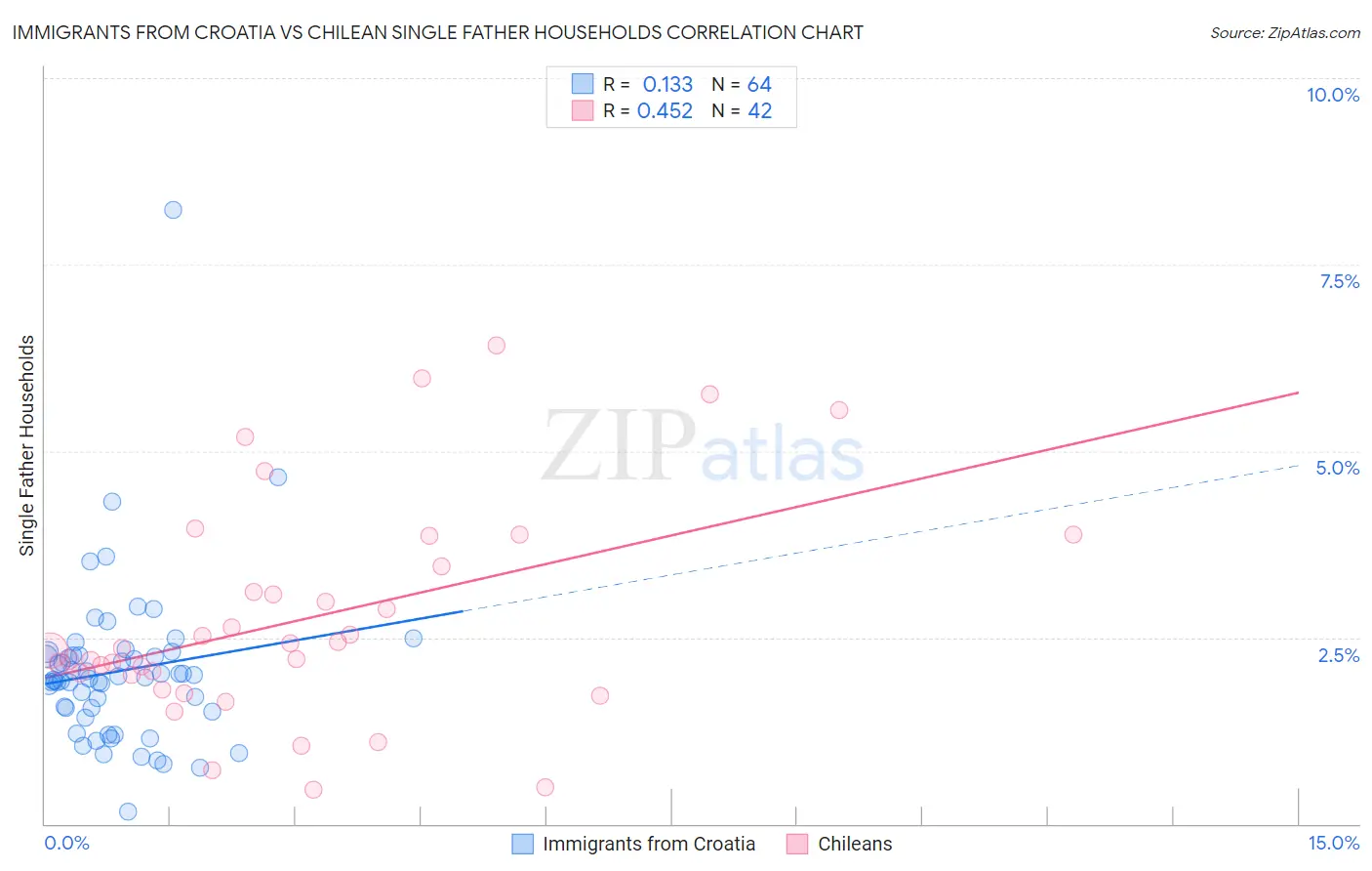 Immigrants from Croatia vs Chilean Single Father Households