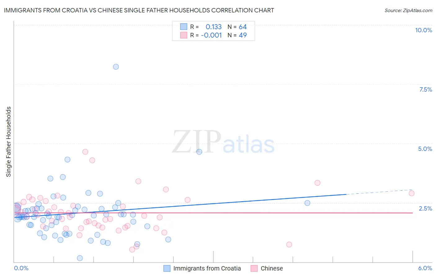Immigrants from Croatia vs Chinese Single Father Households