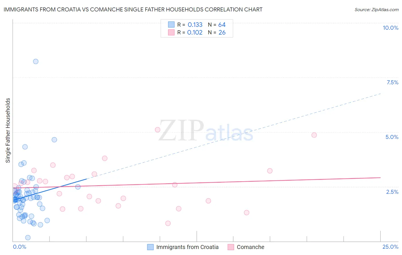 Immigrants from Croatia vs Comanche Single Father Households