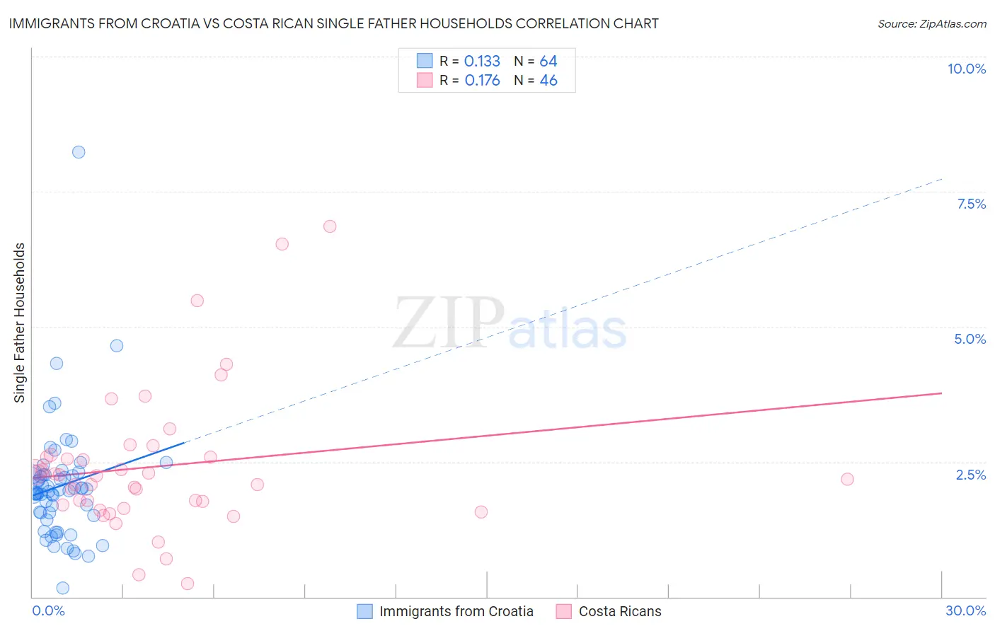 Immigrants from Croatia vs Costa Rican Single Father Households