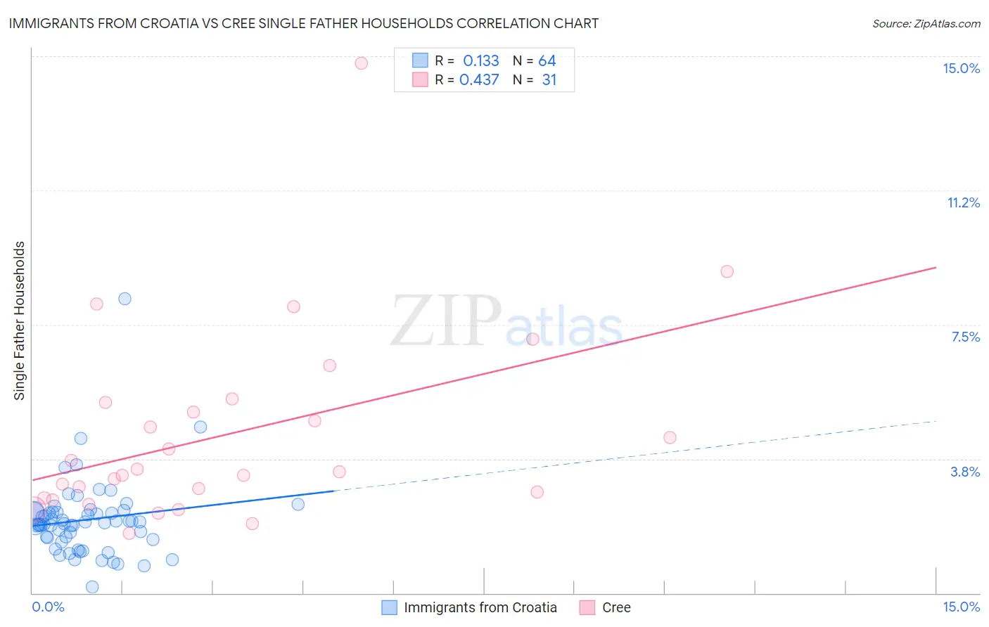 Immigrants from Croatia vs Cree Single Father Households