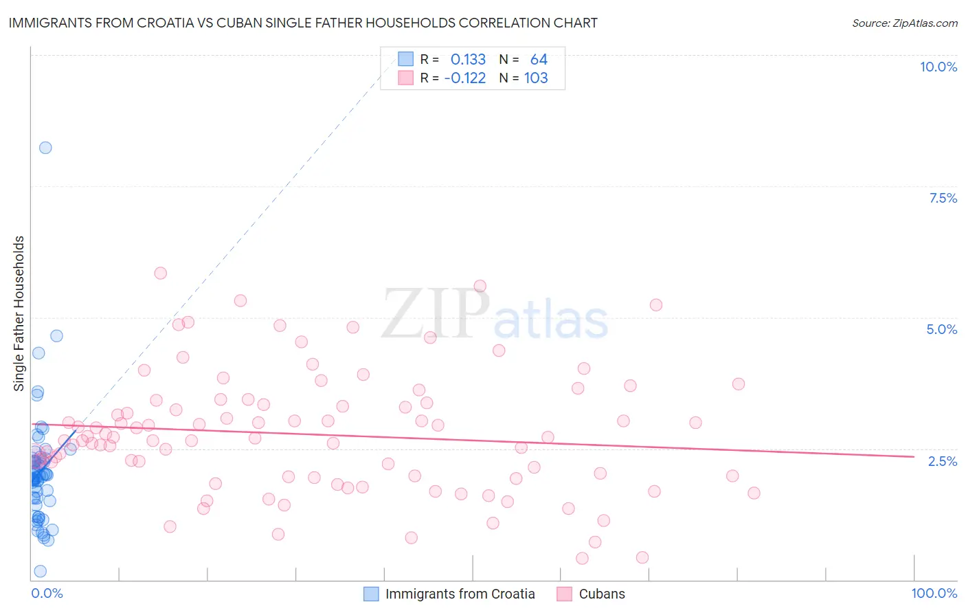 Immigrants from Croatia vs Cuban Single Father Households