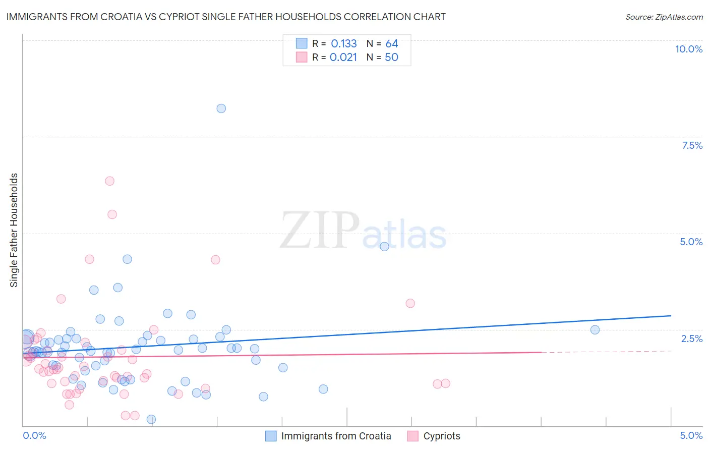 Immigrants from Croatia vs Cypriot Single Father Households