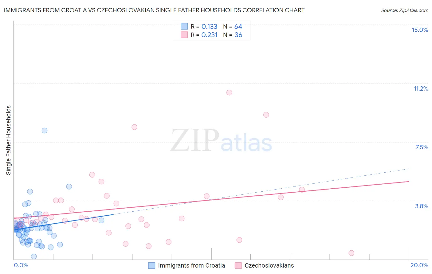 Immigrants from Croatia vs Czechoslovakian Single Father Households