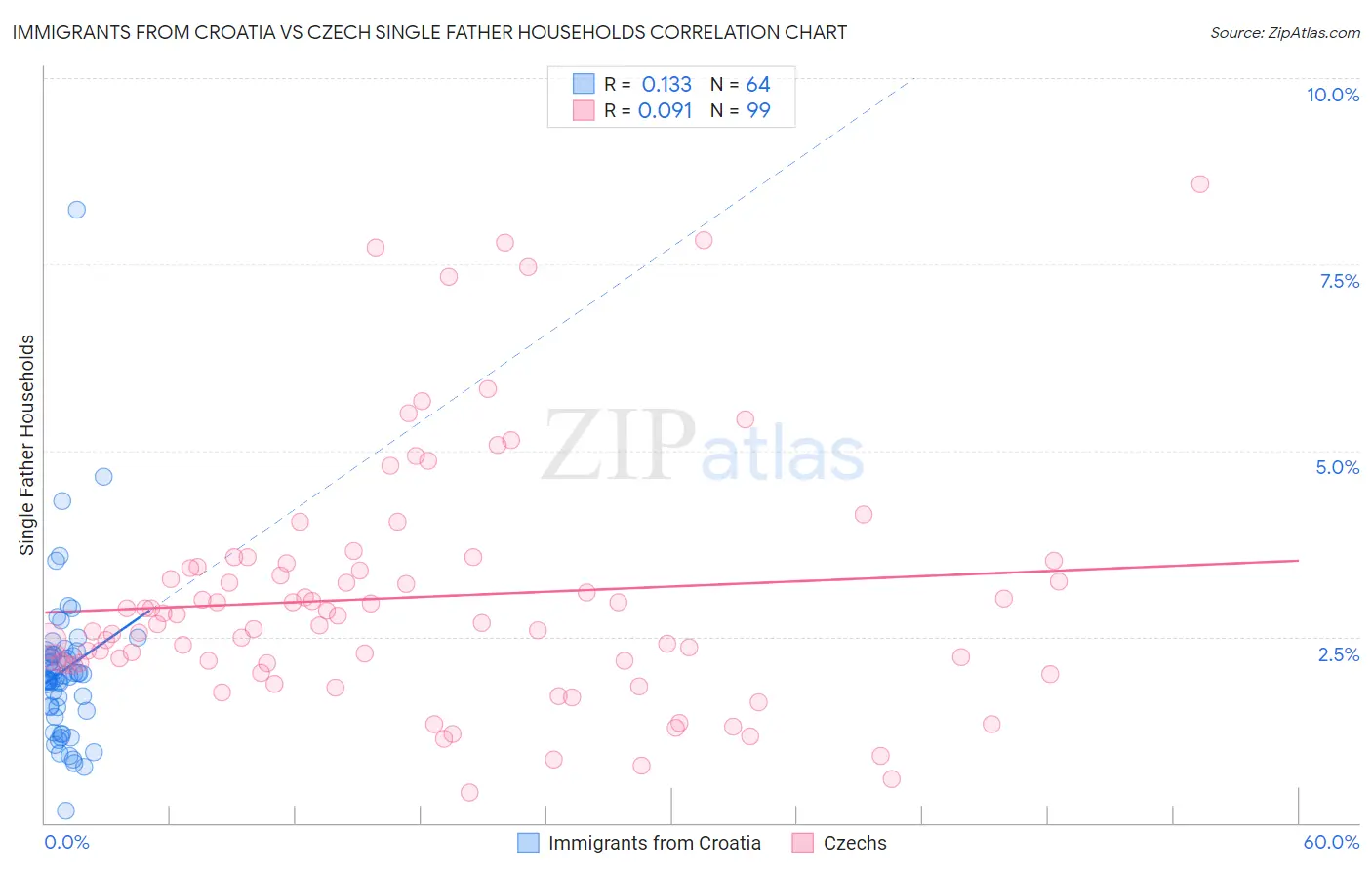 Immigrants from Croatia vs Czech Single Father Households