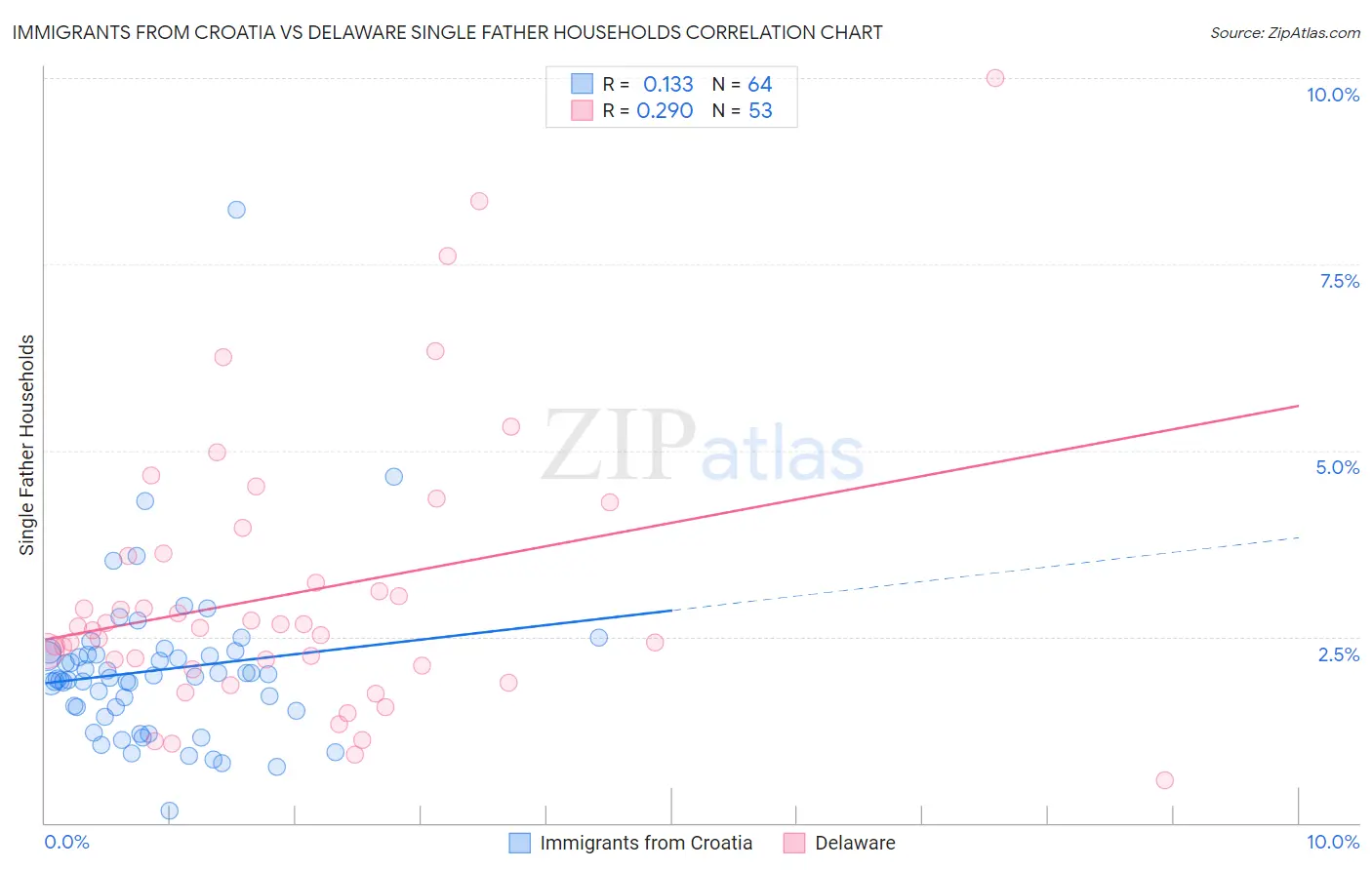 Immigrants from Croatia vs Delaware Single Father Households