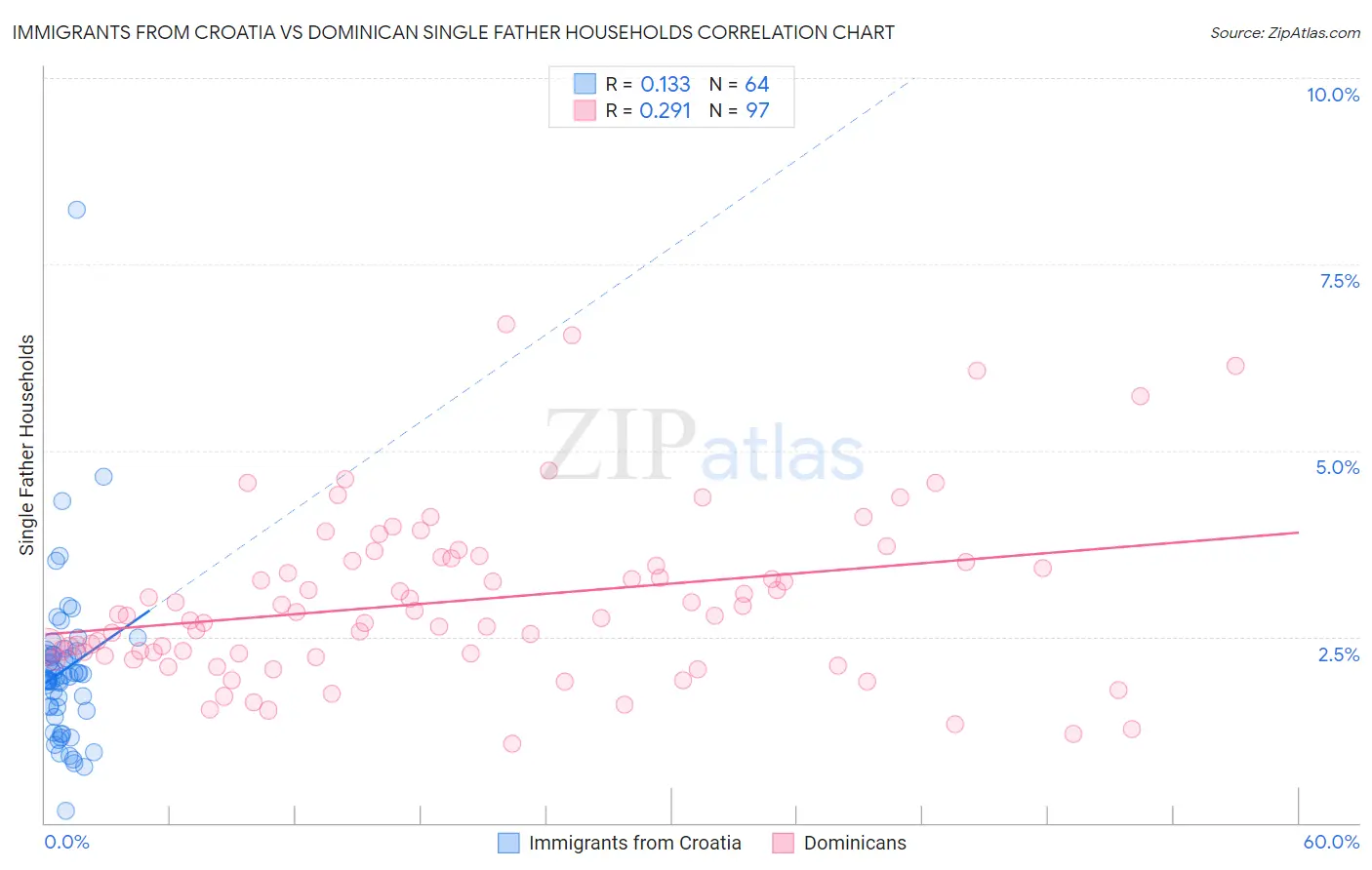 Immigrants from Croatia vs Dominican Single Father Households
