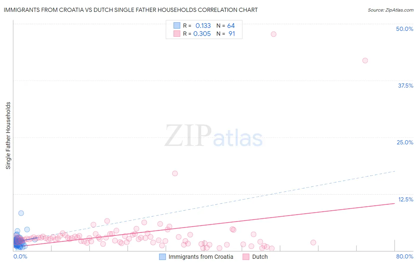 Immigrants from Croatia vs Dutch Single Father Households
