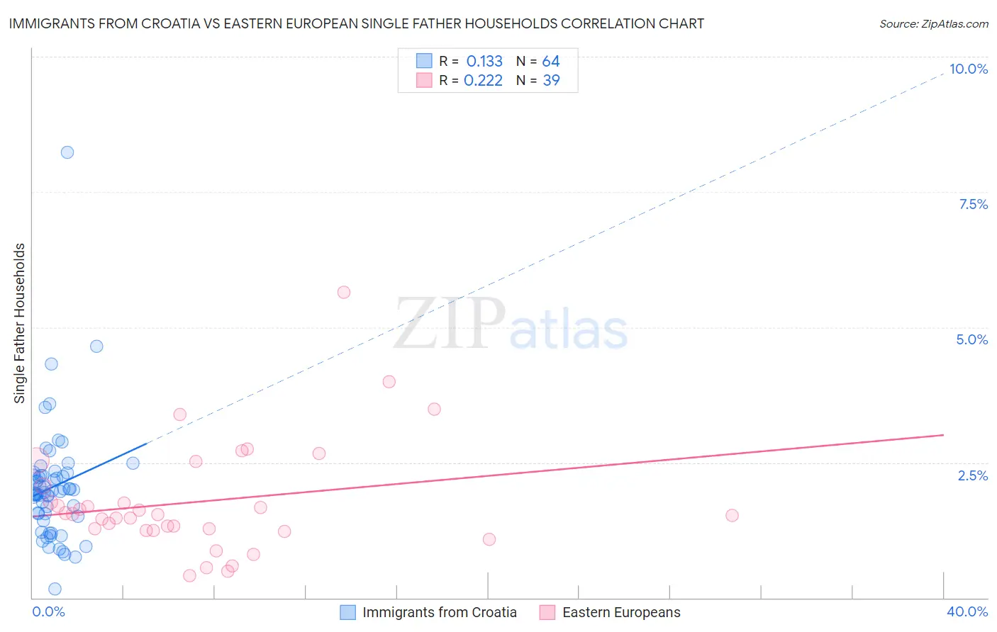 Immigrants from Croatia vs Eastern European Single Father Households