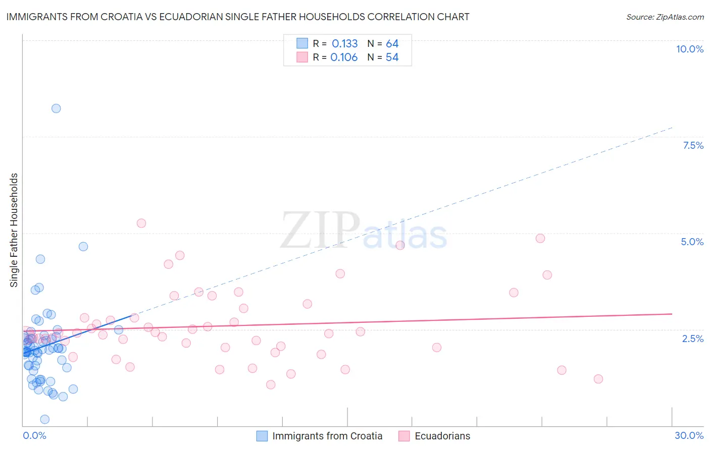 Immigrants from Croatia vs Ecuadorian Single Father Households