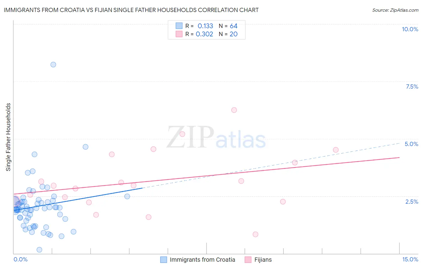 Immigrants from Croatia vs Fijian Single Father Households