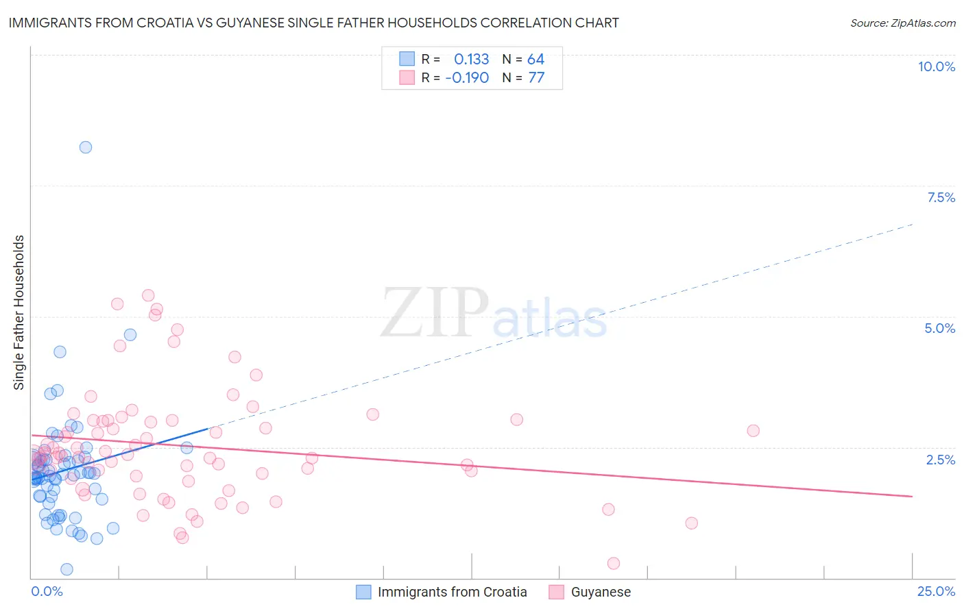 Immigrants from Croatia vs Guyanese Single Father Households