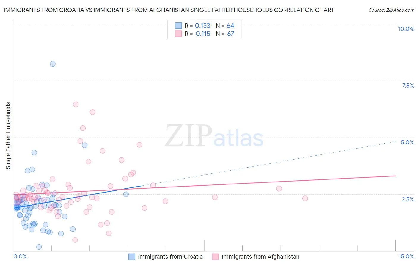Immigrants from Croatia vs Immigrants from Afghanistan Single Father Households