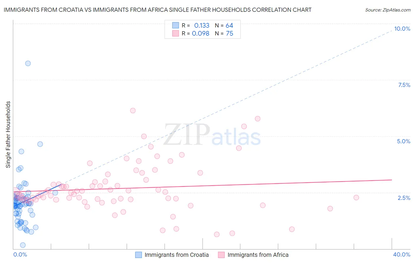 Immigrants from Croatia vs Immigrants from Africa Single Father Households