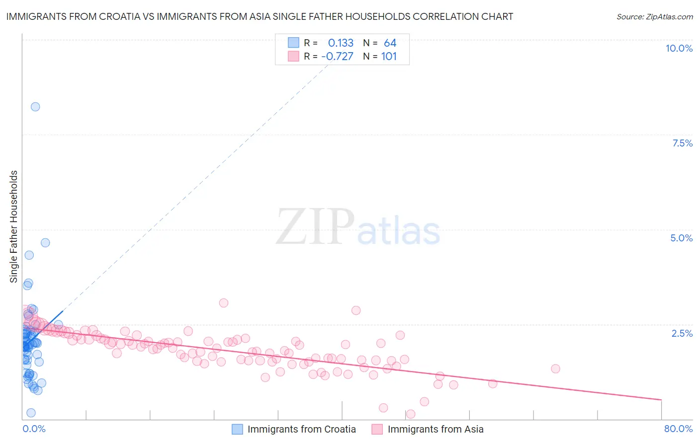 Immigrants from Croatia vs Immigrants from Asia Single Father Households