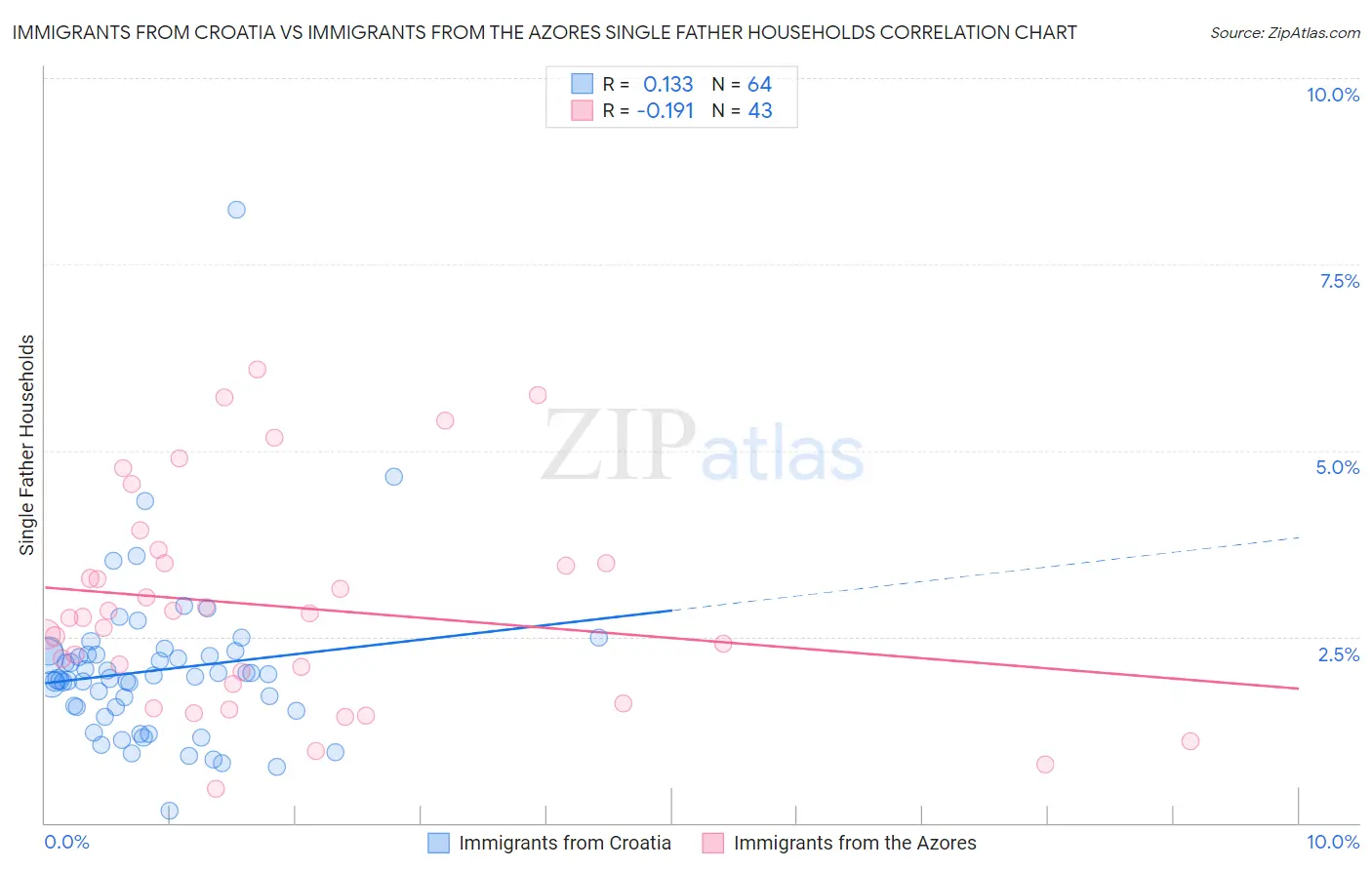 Immigrants from Croatia vs Immigrants from the Azores Single Father Households