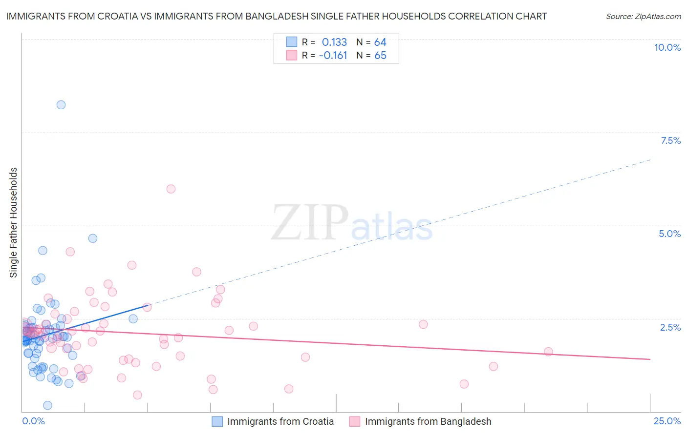 Immigrants from Croatia vs Immigrants from Bangladesh Single Father Households