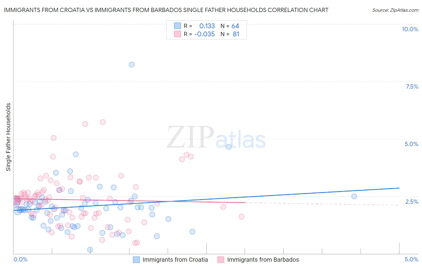 Immigrants from Croatia vs Immigrants from Barbados Single Father Households