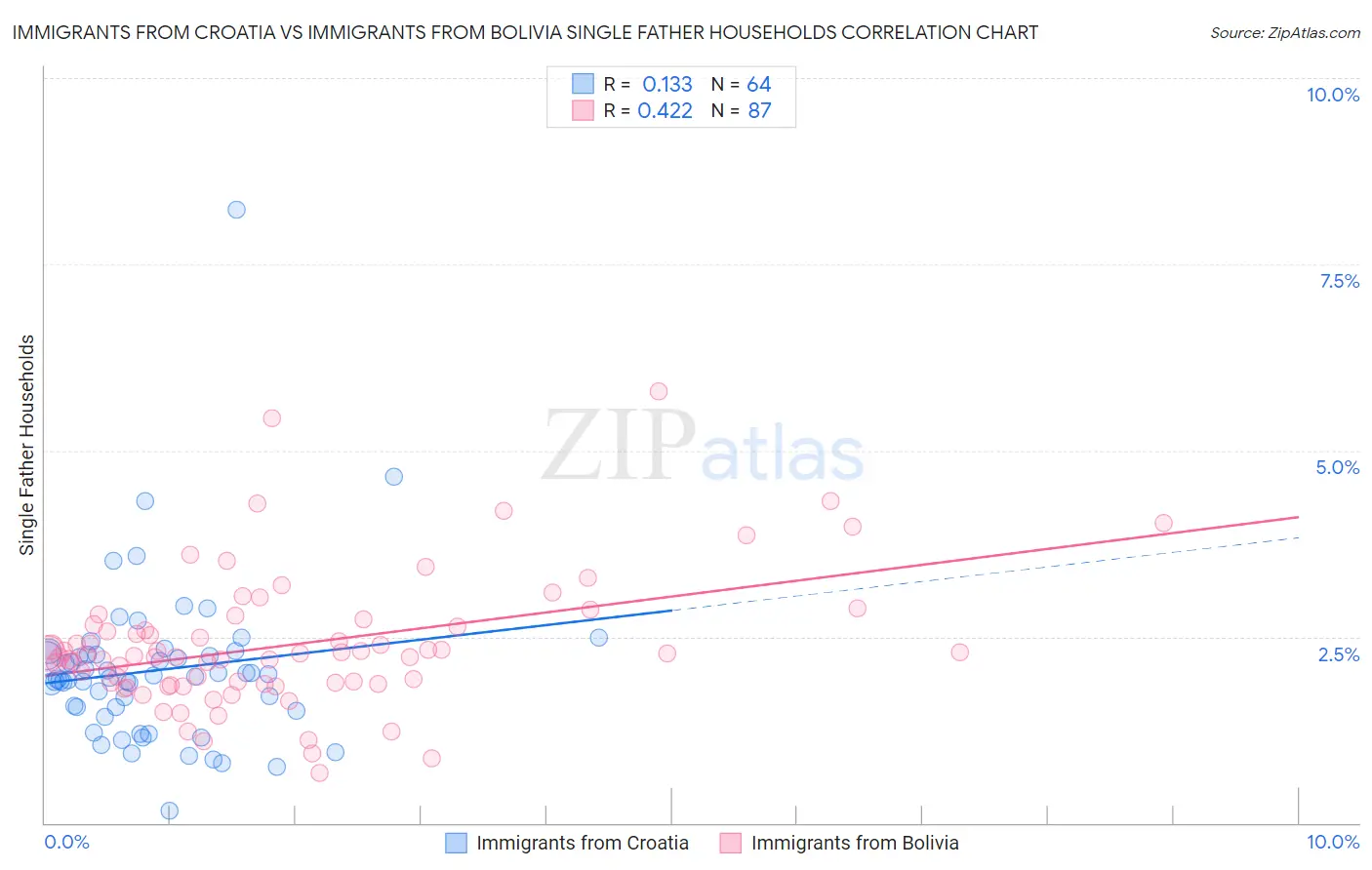 Immigrants from Croatia vs Immigrants from Bolivia Single Father Households