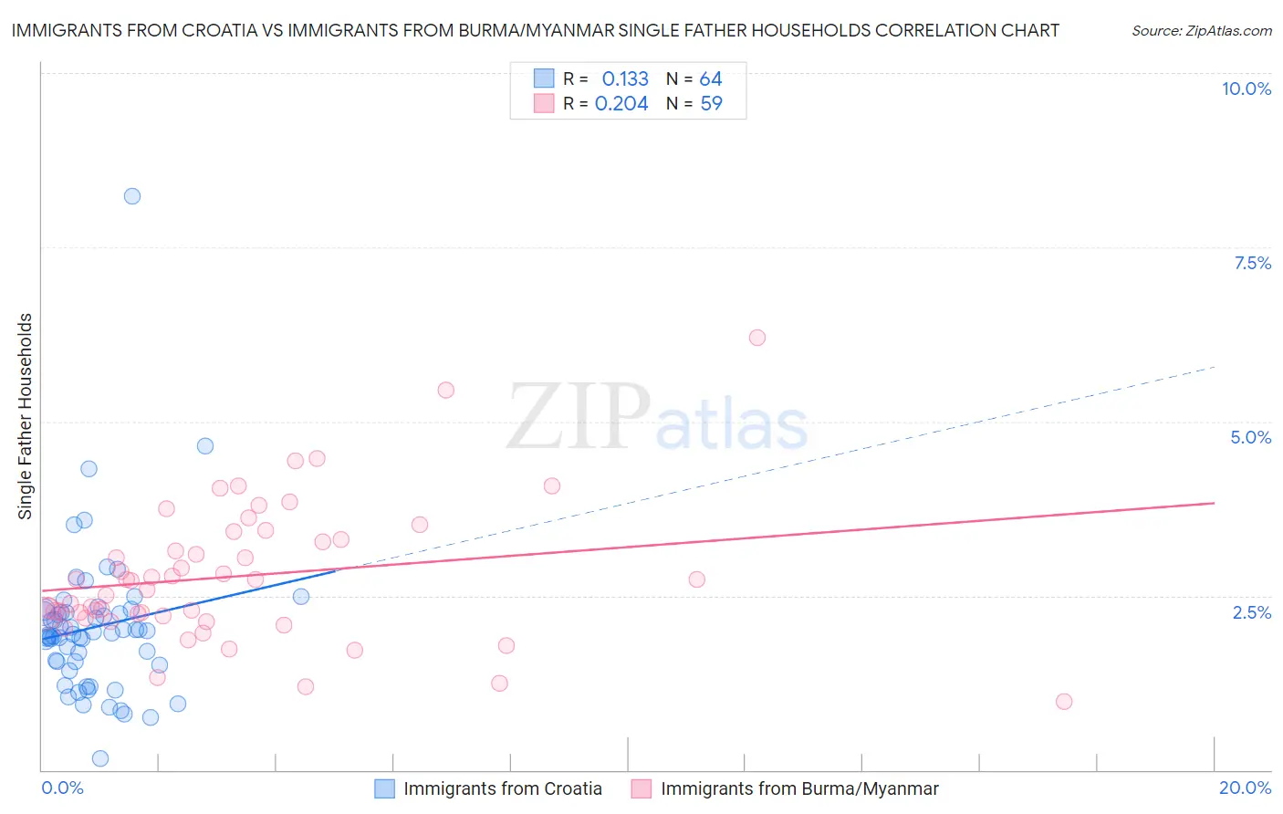 Immigrants from Croatia vs Immigrants from Burma/Myanmar Single Father Households