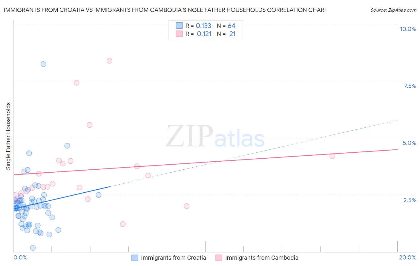 Immigrants from Croatia vs Immigrants from Cambodia Single Father Households