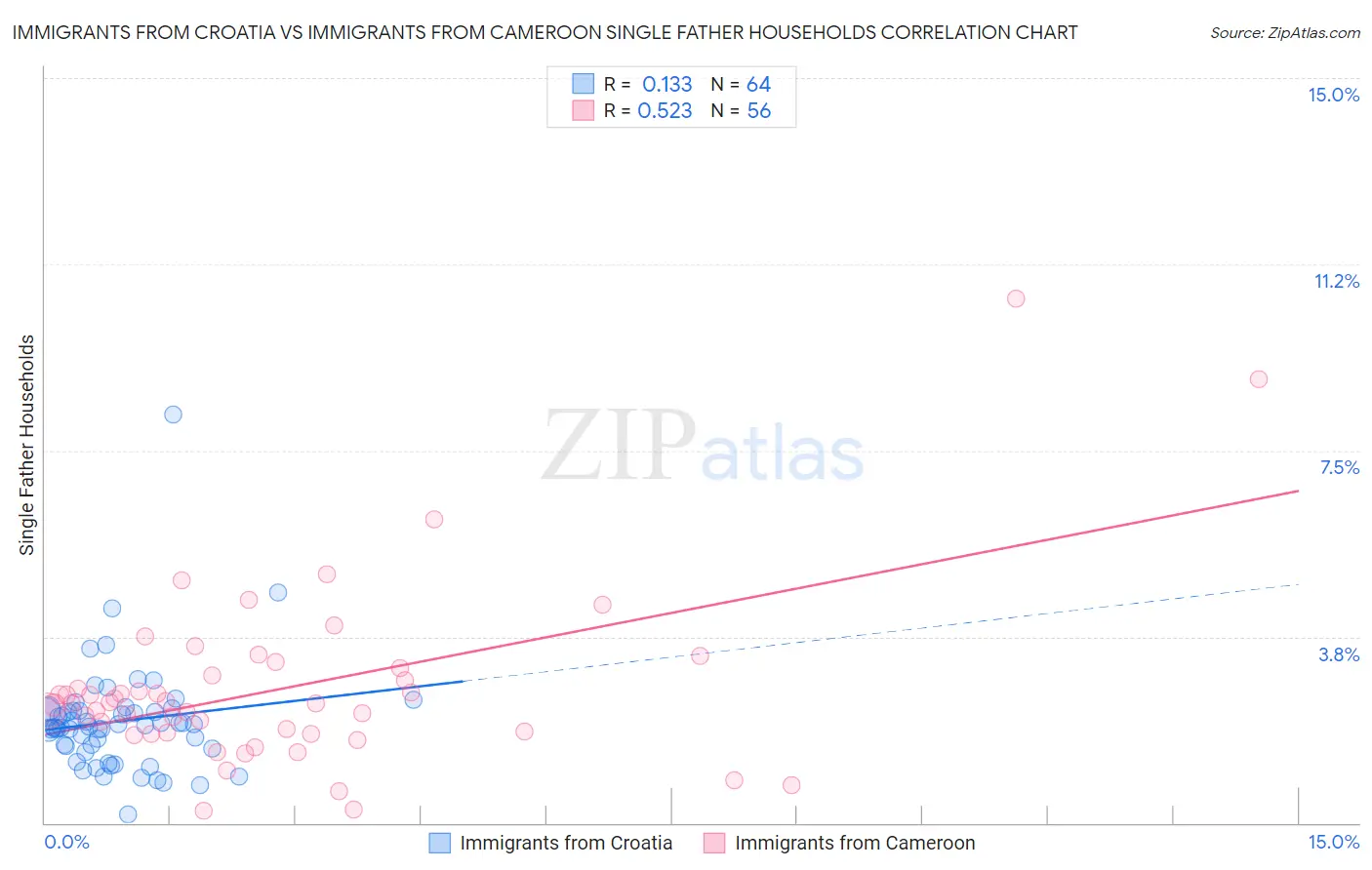 Immigrants from Croatia vs Immigrants from Cameroon Single Father Households