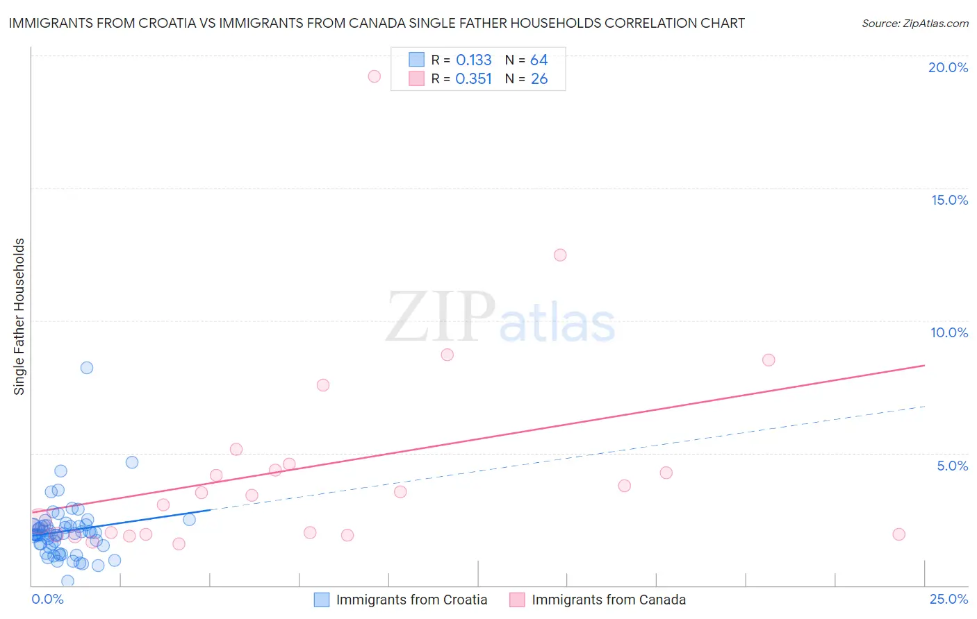 Immigrants from Croatia vs Immigrants from Canada Single Father Households