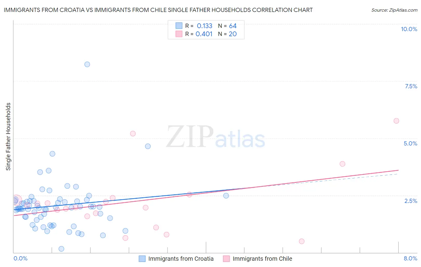 Immigrants from Croatia vs Immigrants from Chile Single Father Households